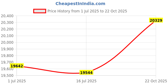 amazon.in 3NH® Solar Charging High Poweled With Charger Portable-Black Price History Graph from 1 Jul 2025 to 22 Oct 2025