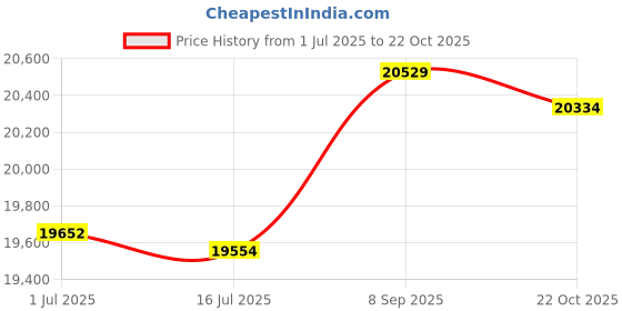 amazon.in 3NH® Solar Charging High Poweled With Charger Portable-Coffee Price History Graph from 1 Jul 2025 to 22 Oct 2025
