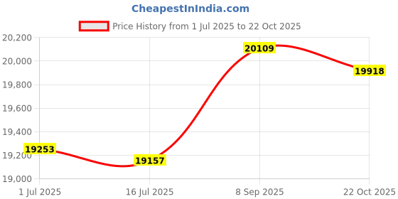 amazon.in 3NH® Solar Charging High Poweled With Charger Portable-Color-Parent : Black Price History Graph from 1 Jul 2025 to 22 Oct 2025