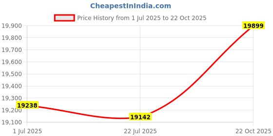 amazon.in 3NH® Solar Charging High Poweled With Charger Portable-Color-Parent : Coffee Price History Graph from 1 Jul 2025 to 22 Oct 2025