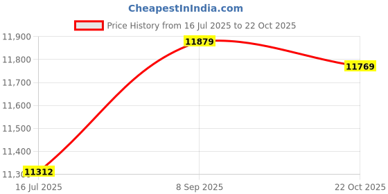 amazon.in 3NH® Solar Charging Poweled With Charger Portable-Black Price History Graph from 16 Jul 2025 to 22 Oct 2025