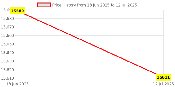 amazon.in 3NH® Sonar Sensor Fish Finder Alarm Beam Transducer 100M Lcd Portable Price History Graph from 13 Jun 2025 to 12 Jul 2025
