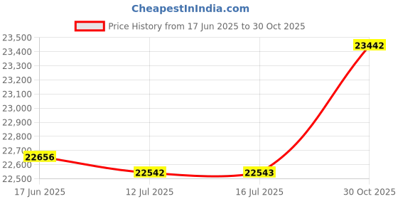 amazon.in 3NH® Sonar Sensor Fish Finder Alarm Beam Transducer 100M Lcd Portable | 7009 Price History Graph from 17 Jun 2025 to 30 Oct 2025