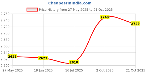 amazon.in 3NH® Spare Vacuum Extended line Black for HOBOT 188 168 198 Parts Practical Price History Graph from 27 May 2025 to 21 Oct 2025