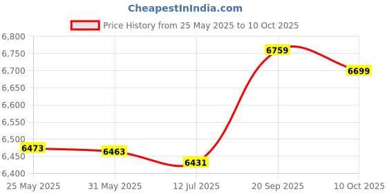 amazon.in 3NH® Speaker Radio, Alarm Clock Creative Gifts Stereo, Speakers, Multi-Function Stereo (Color : A) Price History Graph from 25 May 2025 to 10 Oct 2025