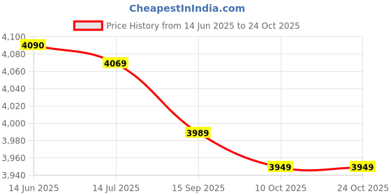 amazon.in 3nh 3NH® Sport Yoga Elasticity Headbrand Breathable Anti-Slip Running Headwear 3nh Price History Graph from 14 Jun 2025 to 24 Oct 2025