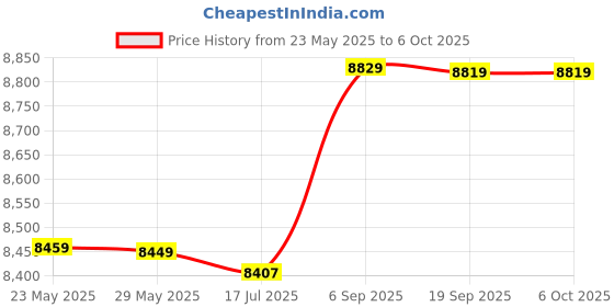 amazon.in 3NH® Sports Stopwatch Countdown Timer Stopwatch LCD Digital Display Stopwatch Price History Graph from 23 May 2025 to 6 Oct 2025