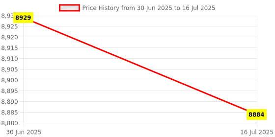 amazon.in 3NH® Spring Chest Developer, Three Purpose Chest Expander Can Be Flexibly Disassembled with Stable Performance and High Reliability for Chest Expander Price History Graph from 30 Jun 2025 to 16 Jul 2025