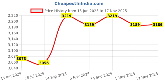 amazon.in 3NH® Spring Chest Multifunction Chest Expander Two Arm Arm Device Family Fitness Chest Exercise Equipment Color Black red Price History Graph from 15 Jun 2025 to 17 Nov 2025