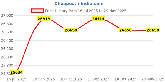amazon.in 3nh 3NH® Stunning Mix Gemstone Money Tree 3nh Price History Graph from 16 Jul 2025 to 28 Nov 2025
