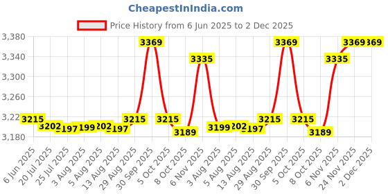 amazon.in 3nh 3NH® Suitcase Tool Chest Men Briefcase Hard Briefcase Metal Case Briefcase Looking for Men Money Briefcase Aluminum Carrying Case Aluminum Alloy Briefcase with Lock Storage Box Man 3nh Price History Graph from 6 Jun 2025 to 1 Dec 2025