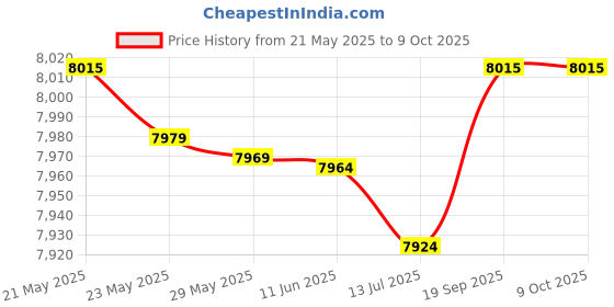 amazon.in 3nh 3NH® Suitcase Toolbox Tool Chest - Portable Aluminum Storage Box Case for Men 3nh Price History Graph from 21 May 2025 to 8 Oct 2025