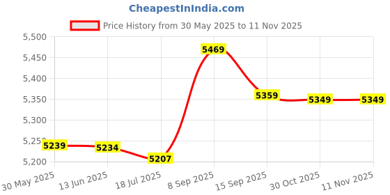 amazon.in 3NH® Sweat Absorbent Mat Towel, 185cmx63cm Non‑Slip Yoga Mat Towel Yoga Mat Towel with 1 X Storage Bag for Mountain Yoga Replacement for Yoga Mat Towel(Green) Price History Graph from 30 May 2025 to 30 Oct 2025