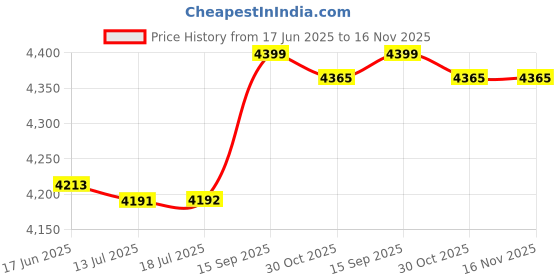 amazon.in 3nh 3NH® Sweat-Absorbing Yoga Towel Microfiber Breathable Sweat-Absorbing Yoga Towel Picture Color 5 180 * 70cm 3nh Price History Graph from 17 Jun 2025 to 16 Nov 2025