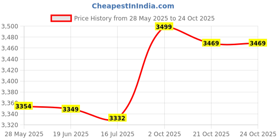amazon.in 3NH® Sweeper Accessories Durable Parts Fits Vacuum 2019 New Hot Price History Graph from 28 May 2025 to 23 Oct 2025