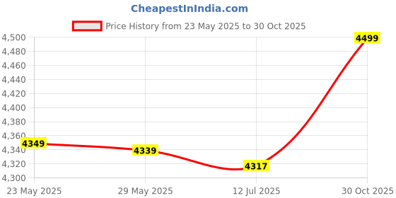 amazon.in 3NH® Swim Exercise Cuffs, Water Aerobics Float EVA Swim Cuffs for Life Saving Trainin for Water Safety Price History Graph from 23 May 2025 to 30 Oct 2025
