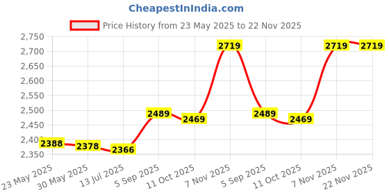 amazon.in 3NH® Swimming Pool Ladder Anti-Slip Mat 36 x 9 inch Protective Pool Ladder Step Pad ty Liner for Swimming Pool and Stairs Price History Graph from 23 May 2025 to 22 Nov 2025