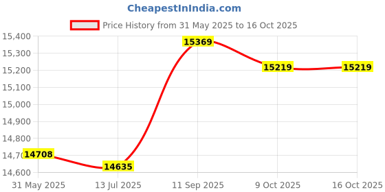 amazon.in 3NH® Tda7492 Csr8635 Wireless Bluetooth 4.0 Audio Receiver Amplifier Board Ne5532 50W+50W Price History Graph from 31 May 2025 to 15 Oct 2025