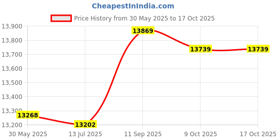 amazon.in 3NH® Tda7492 Csr8635 Wireless Bluetooth 4.0 Audio Receiver Amplifier Board Ne5532 Preamp-50W+50W Price History Graph from 30 May 2025 to 16 Oct 2025