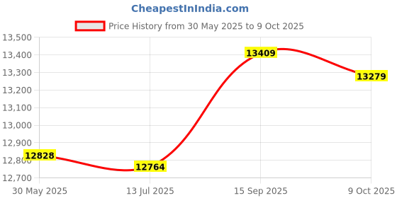 amazon.in 3NH® Tda7492 Csr8635 Wireless Bluetooth 4.0 Audio Receiver Amplifier Board Ne5532 Preamp- 50W+50W Price History Graph from 30 May 2025 to 9 Oct 2025