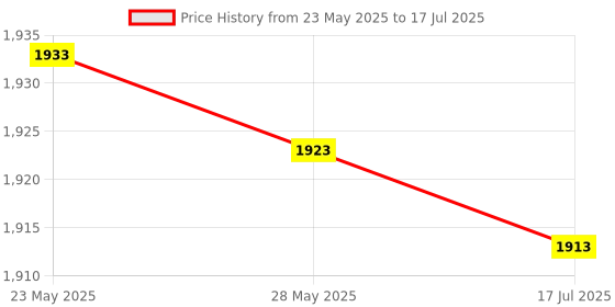 amazon.in 3nh 3NH® Temperature Data Logger, High Sensitivity Single Use Temperature Recorder for Chemical Products for Food for Storage Process(TempU05) 3nh Price History Graph from 23 May 2025 to 17 Jul 2025