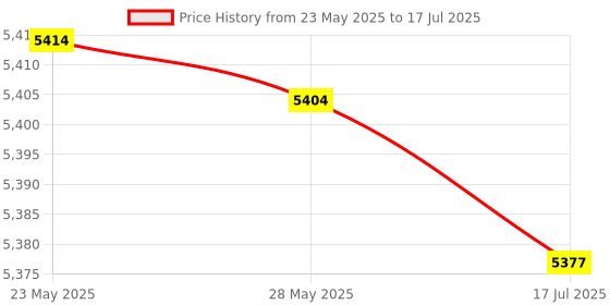 amazon.in 3NH® Temperature Recorder, Automatic Temperature Logger Smart for Laboratory for Warehouse Price History Graph from 23 May 2025 to 17 Jul 2025