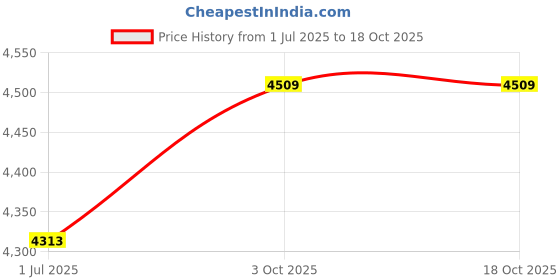 amazon.in 3NH® Thigh Master with Counter Muscle Hip Booty Inner Thigh Trainer Adjustable Strength Exerciser Pelvic Floor Trainer for Men and Women Price History Graph from 1 Jul 2025 to 18 Oct 2025