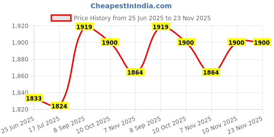 amazon.in 3NH® Toaster Back Gold 1 Piece for Easy Creation of Delicious Hot Sandwich Durability Deft and Professional Price History Graph from 25 Jun 2025 to 23 Nov 2025