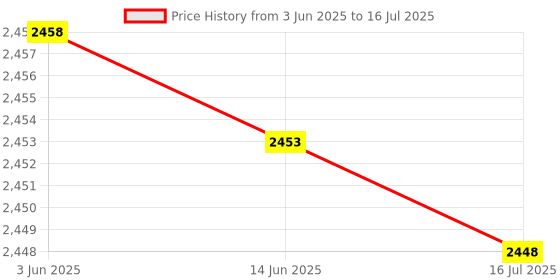 amazon.in 3nh 3NH® Tool Box, Portable and Durable Compact and Portable Tool Container with 1 Pcs for Storing Mobile Phone Identity Card, Credit Card, Money, Key, for Most People 3nh Price History Graph from 3 Jun 2025 to 16 Jul 2025