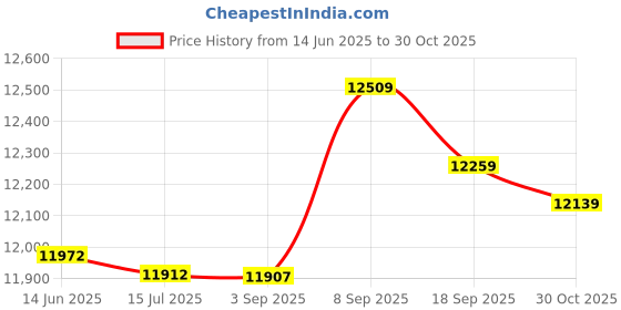 amazon.in 3NH® Training Of Mesh Badminton Standard-Parent : Dark Green Price History Graph from 14 Jun 2025 to 30 Oct 2025