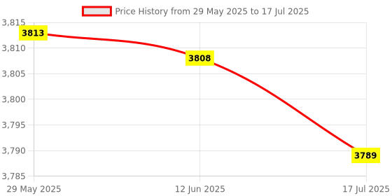 amazon.in 3NH® Transmitters Transducer, Accurate DC10?36VDC 4?20MA Output Pressure Transmitter Sensitive for Oxygen for Air(Big Hessman) Price History Graph from 29 May 2025 to 17 Jul 2025