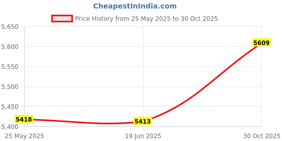 amazon.in 3NH® Traveling Carbon Fiber Thickened Cane Trekking Poles for Hiking Price History Graph from 25 May 2025 to 30 Oct 2025