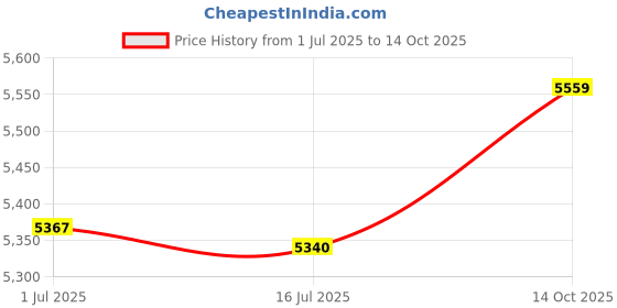 amazon.in 3NH® Treadmill Mat, Buffer Exercise Mat Non‑Slip for Sportsman for Exercise(Black and White) Price History Graph from 1 Jul 2025 to 14 Oct 2025