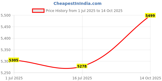 amazon.in 3NH® Treadmill Mat, Buffer Exercise Mat Non‑Slip for Sportsman for Exercise(Black and Yellow) Price History Graph from 1 Jul 2025 to 14 Oct 2025