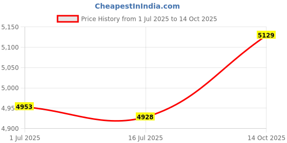 amazon.in 3NH® Treadmill Mat, Buffer Exercise Mat Non‑Slip for Sportsman for Exercise(Black red) Price History Graph from 1 Jul 2025 to 14 Oct 2025