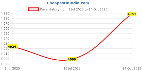 amazon.in 3NH® Treadmill Mat, Rubber Ground Mat Non‑Slip Elastic Wear‑Resistant with Treadmill Mat for Exercise for Sportsman(Black and White) Price History Graph from 1 Jul 2025 to 14 Oct 2025