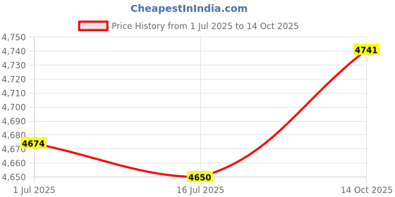amazon.in 3NH® Treadmill Mat, Rubber Ground Mat Non‑Slip Elastic Wear‑Resistant with Treadmill Mat for Exercise for Sportsman(Black red) Price History Graph from 1 Jul 2025 to 14 Oct 2025