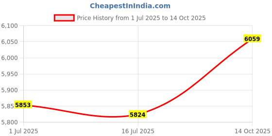 amazon.in 3NH® Treadmill Mat, Sound Insulation Non‑Slip Rubber Ground Mat for Exercise(Black and Yellow) Price History Graph from 1 Jul 2025 to 14 Oct 2025