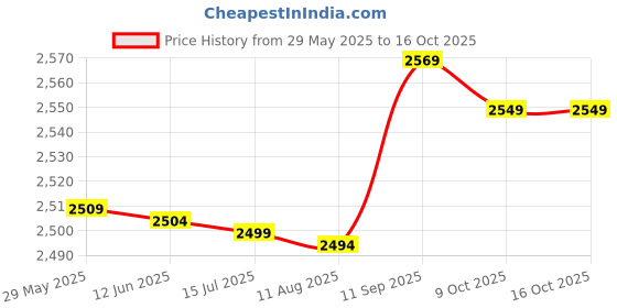 amazon.in 3NH® Universal Stencils, Stencils Template, 27Pcs Good Performance Desktop Chip Repair Game Consoles Chip Repair for Worktable Laptop Chip Repair Price History Graph from 29 May 2025 to 15 Oct 2025