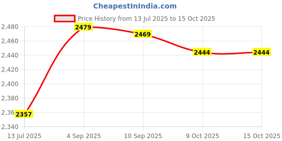 amazon.in 3NH® USB Powered Portable Electric Air Pump Inflator for Craft Air Bed Mattress Price History Graph from 13 Jul 2025 to 14 Oct 2025