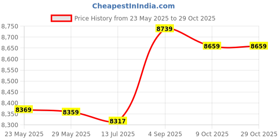 amazon.in 3nh 3NH® Vacuum Pump, Durable Clothes Storage Electric Inflator Pump High Vacuum for Home Cloth for Home Supplies(Transl) 3nh Price History Graph from 23 May 2025 to 29 Oct 2025
