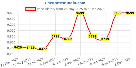 amazon.in 3NH® Vacuum Pump, Durable High Vacuum Electric Inflator Pump Clothes Storage Good Compression Effect with 2 Ball Needle Inflatable Adapters for Home Supplies(Transl) Price History Graph from 23 May 2025 to 3 Dec 2025