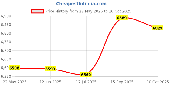 amazon.in 3NH® Vertical Jumping Trainer Jump Resistance Bands Leg Horizontal Leaping Fitness for Basketball Running Strength Color 1 Price History Graph from 22 May 2025 to 10 Oct 2025