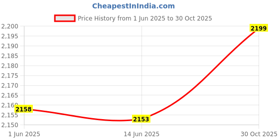amazon.in 3NH® Walking Stick Protector, Wear-Resistant Walking Stick Cover, for Outdoor Activities Hiking Mountaineering Top of Trekking Pole for 99% of Trekking Poles(Black Padded Foot Cover) Price History Graph from 1 Jun 2025 to 30 Oct 2025