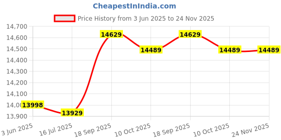 amazon.in 3nh 3NH® Wall Plug Socket Secret Money Secret Storage Security Safe Socket Locker Money Box,Type: Chinese Stard 3nh Price History Graph from 3 Jun 2025 to 24 Nov 2025