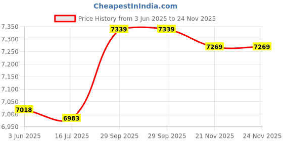 amazon.in 3nh 3NH® Wall Plug Socket Secret Money Secret Storage Security Safe Socket Locker Money Box,Type: Eu Plug 3nh Price History Graph from 3 Jun 2025 to 24 Nov 2025