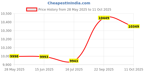 amazon.in 3NH® Water Inflatable Floating Bed Floating on The Water Backrest Lounger Pool Swimming Seat Price History Graph from 28 May 2025 to 10 Oct 2025