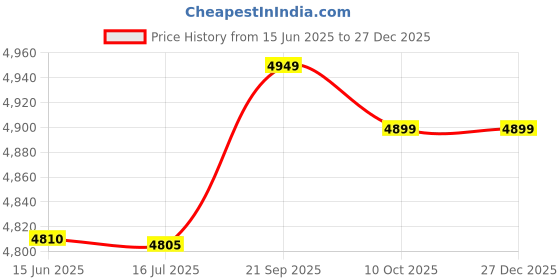 amazon.in 3NH® Waterproof Cover, Rollaway Bed Cover Tear Resistant Washable Universal in All Seasons for Courtyard for Swimming Pool(85 * 33 * 107cm) Price History Graph from 15 Jun 2025 to 27 Dec 2025