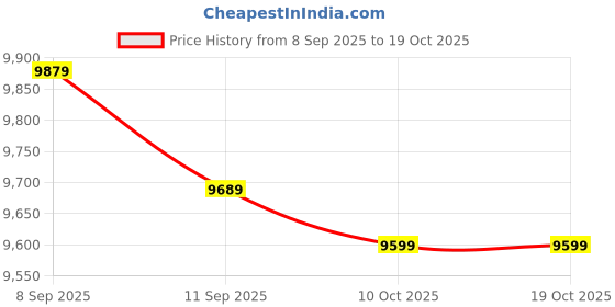 amazon.in 3NH® Waterproof Digital Memory Chronograph Stopwatch -Parent : Black Price History Graph from 8 Sep 2025 to 17 Oct 2025