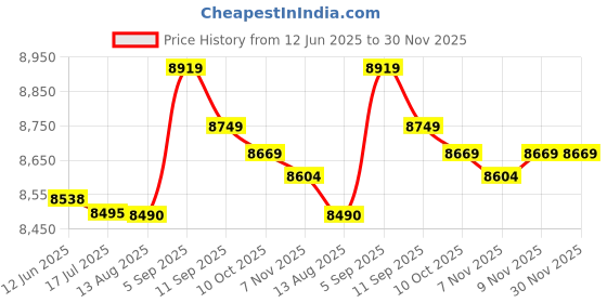 amazon.in 3NH® Waterproof Digital Memory Chronograph Stopwatch -Parent : Black |14498 Price History Graph from 12 Jun 2025 to 30 Nov 2025